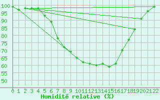 Courbe de l'humidit relative pour Ebnat-Kappel