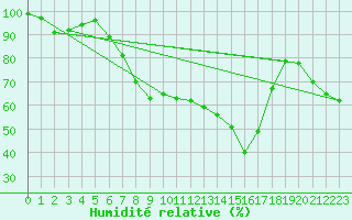 Courbe de l'humidit relative pour Berkenhout AWS