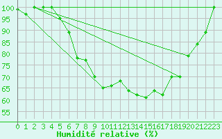 Courbe de l'humidit relative pour Utsjoki Kevo Kevojarvi