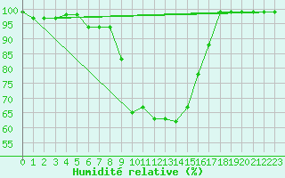 Courbe de l'humidit relative pour Salen-Reutenen
