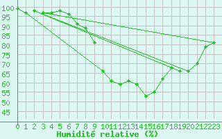 Courbe de l'humidit relative pour Klippeneck
