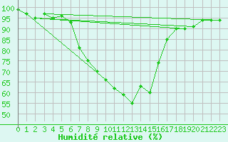 Courbe de l'humidit relative pour Chieming