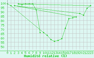 Courbe de l'humidit relative pour Moldova Veche