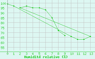 Courbe de l'humidit relative pour Bad Marienberg