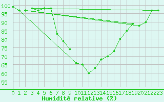 Courbe de l'humidit relative pour Braunlage