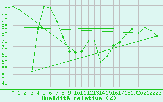 Courbe de l'humidit relative pour Sierra de Alfabia
