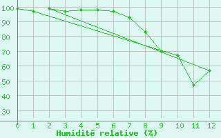 Courbe de l'humidit relative pour Brenner Neu