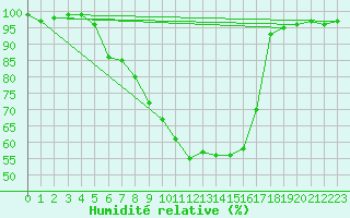 Courbe de l'humidit relative pour Bad Hersfeld
