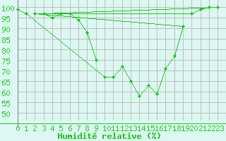 Courbe de l'humidit relative pour Feuchtwangen-Heilbronn