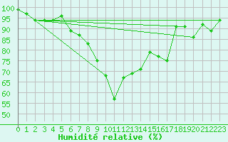 Courbe de l'humidit relative pour Segl-Maria