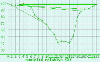 Courbe de l'humidit relative pour Muenchen, Flughafen