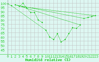 Courbe de l'humidit relative pour La Brvine (Sw)