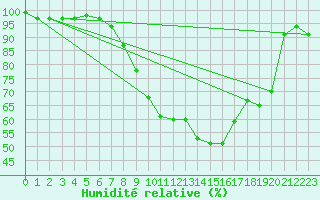 Courbe de l'humidit relative pour Alfeld