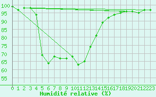 Courbe de l'humidit relative pour Die (26)
