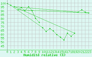 Courbe de l'humidit relative pour La Brvine (Sw)