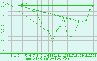 Courbe de l'humidit relative pour Mosen