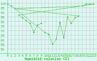Courbe de l'humidit relative pour Sotkami Kuolaniemi