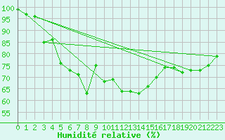 Courbe de l'humidit relative pour Schauenburg-Elgershausen