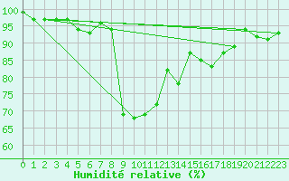 Courbe de l'humidit relative pour Reit im Winkl