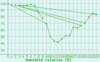 Courbe de l'humidit relative pour Werl