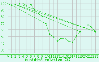 Courbe de l'humidit relative pour Lahr (All)