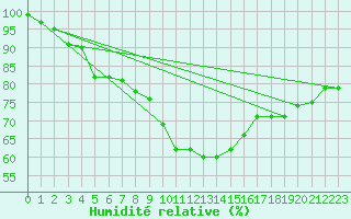 Courbe de l'humidit relative pour Sombor