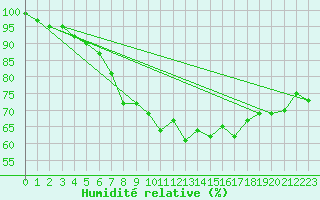 Courbe de l'humidit relative pour Grosser Arber
