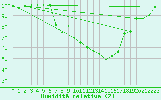 Courbe de l'humidit relative pour Berne Liebefeld (Sw)