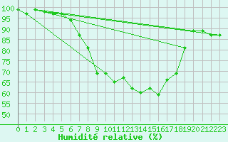 Courbe de l'humidit relative pour Heino Aws