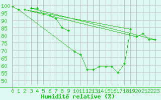 Courbe de l'humidit relative pour Boizenburg