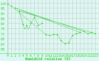 Courbe de l'humidit relative pour Sogndal / Haukasen