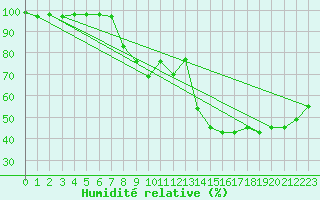 Courbe de l'humidit relative pour Lisca