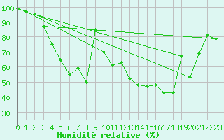 Courbe de l'humidit relative pour Napf (Sw)