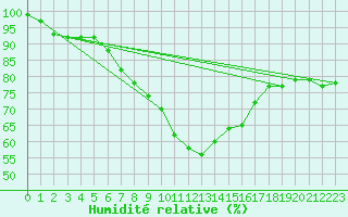 Courbe de l'humidit relative pour Malaa-Braennan