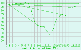 Courbe de l'humidit relative pour Aigen Im Ennstal
