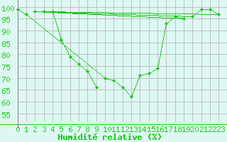 Courbe de l'humidit relative pour Messstetten