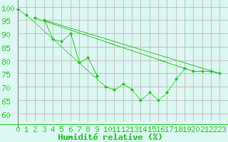 Courbe de l'humidit relative pour Hirschenkogel