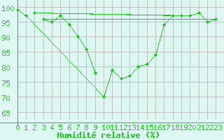 Courbe de l'humidit relative pour Shoeburyness