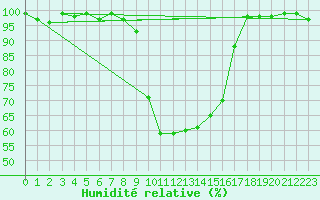 Courbe de l'humidit relative pour Twenthe (PB)