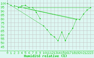 Courbe de l'humidit relative pour Schauenburg-Elgershausen