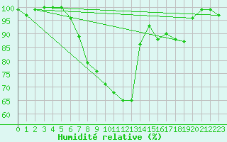 Courbe de l'humidit relative pour Cabauw Tower