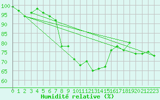 Courbe de l'humidit relative pour Geisenheim