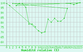 Courbe de l'humidit relative pour Tirschenreuth-Loderm