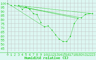 Courbe de l'humidit relative pour Saalbach
