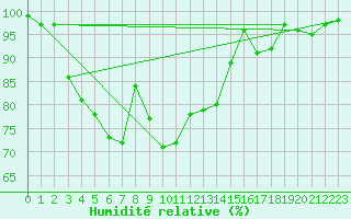 Courbe de l'humidit relative pour Michelstadt-Vielbrunn