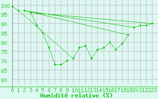 Courbe de l'humidit relative pour Voorschoten