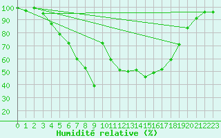Courbe de l'humidit relative pour Ilomantsi Mekrijarv