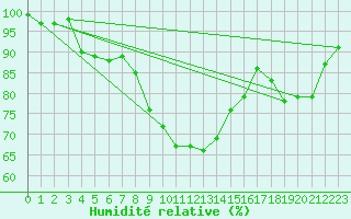 Courbe de l'humidit relative pour Bamberg