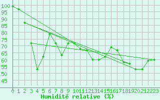 Courbe de l'humidit relative pour La Fretaz (Sw)
