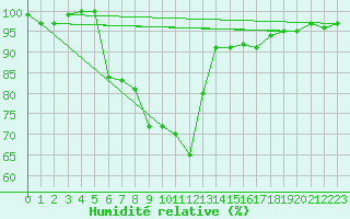 Courbe de l'humidit relative pour Nideggen-Schmidt